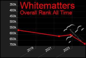 Total Graph of Whitematters