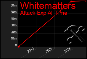 Total Graph of Whitematters