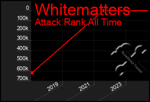 Total Graph of Whitematters