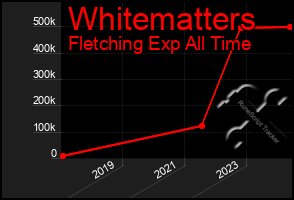 Total Graph of Whitematters