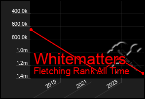 Total Graph of Whitematters