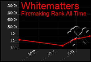 Total Graph of Whitematters