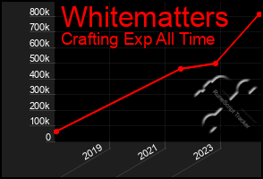 Total Graph of Whitematters