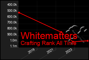 Total Graph of Whitematters