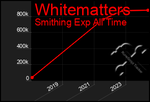 Total Graph of Whitematters