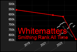 Total Graph of Whitematters