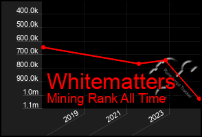 Total Graph of Whitematters