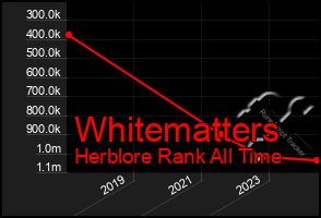 Total Graph of Whitematters