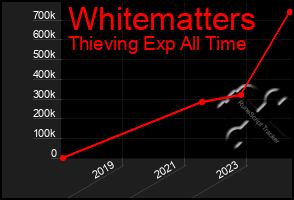 Total Graph of Whitematters