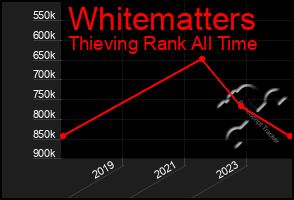 Total Graph of Whitematters