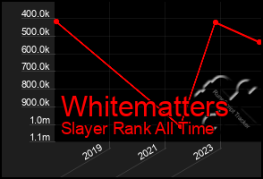 Total Graph of Whitematters