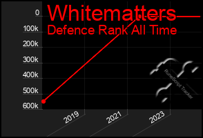 Total Graph of Whitematters