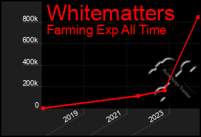 Total Graph of Whitematters