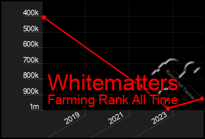 Total Graph of Whitematters