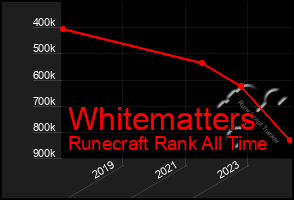 Total Graph of Whitematters