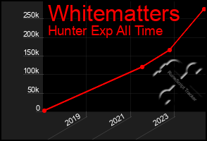 Total Graph of Whitematters