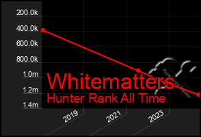 Total Graph of Whitematters