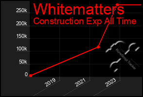 Total Graph of Whitematters