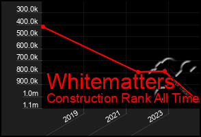 Total Graph of Whitematters