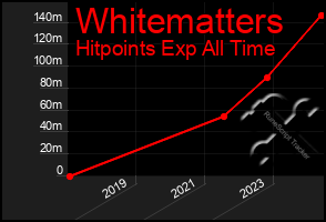 Total Graph of Whitematters