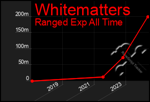 Total Graph of Whitematters