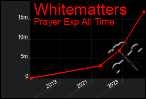 Total Graph of Whitematters