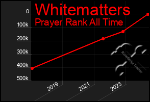 Total Graph of Whitematters