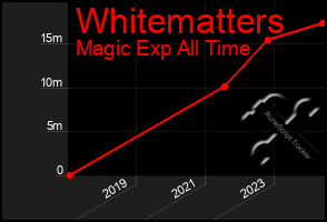 Total Graph of Whitematters