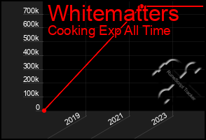 Total Graph of Whitematters