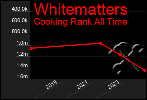 Total Graph of Whitematters