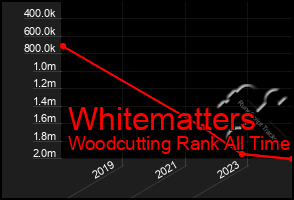 Total Graph of Whitematters