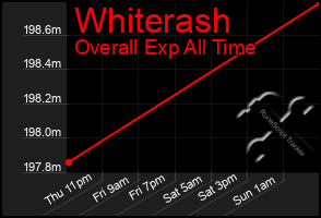 Total Graph of Whiterash