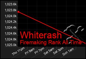 Total Graph of Whiterash