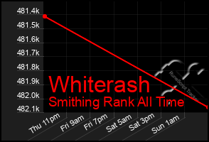 Total Graph of Whiterash