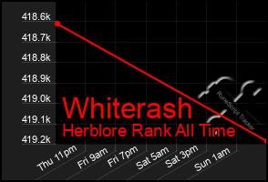 Total Graph of Whiterash