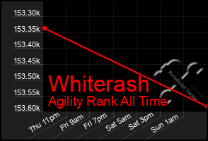 Total Graph of Whiterash