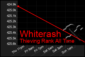 Total Graph of Whiterash