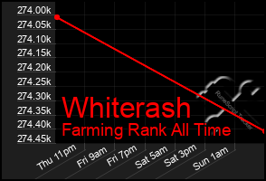 Total Graph of Whiterash