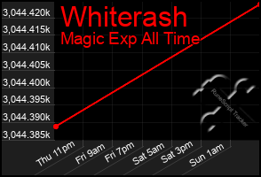 Total Graph of Whiterash