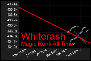 Total Graph of Whiterash