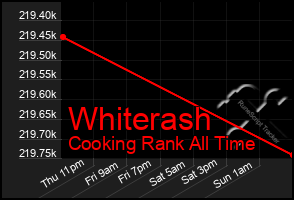 Total Graph of Whiterash