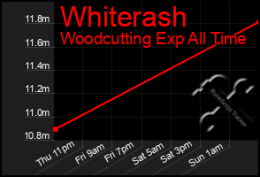 Total Graph of Whiterash