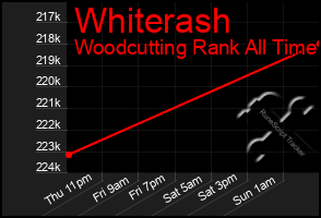 Total Graph of Whiterash