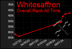 Total Graph of Whitesaffron