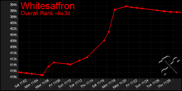 Last 31 Days Graph of Whitesaffron