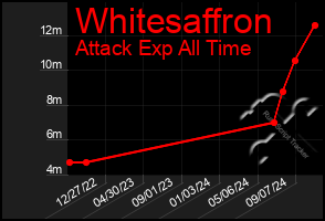 Total Graph of Whitesaffron