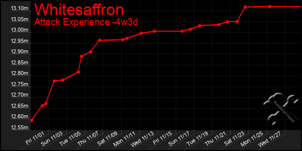 Last 31 Days Graph of Whitesaffron