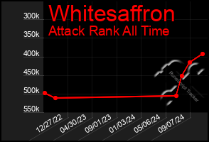 Total Graph of Whitesaffron