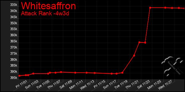 Last 31 Days Graph of Whitesaffron