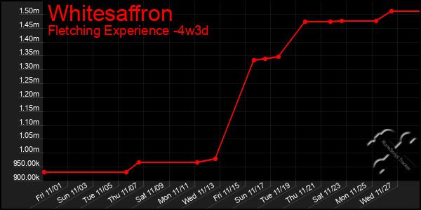 Last 31 Days Graph of Whitesaffron